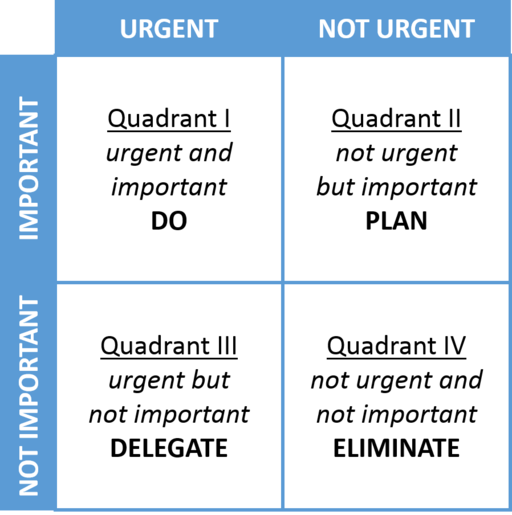 Zeitmanagement nach Stephen Covey &copy; Wikimedia Commons
